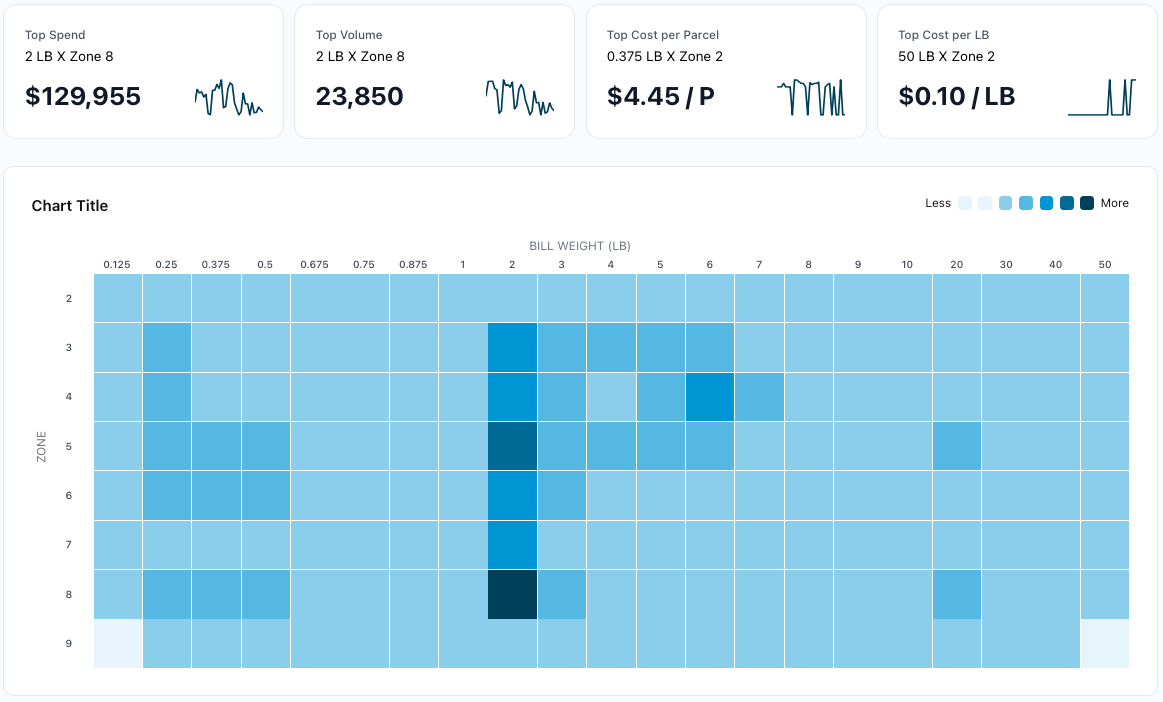 Cost Savings and Optimization
